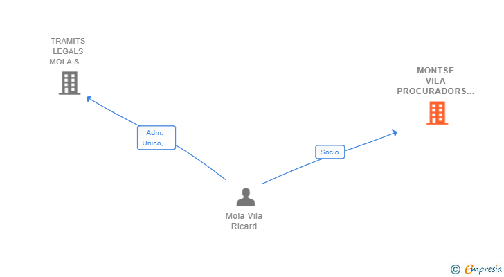 Vinculaciones societarias de MONTSE VILA PROCURADORS ASSOCIATS SLP
