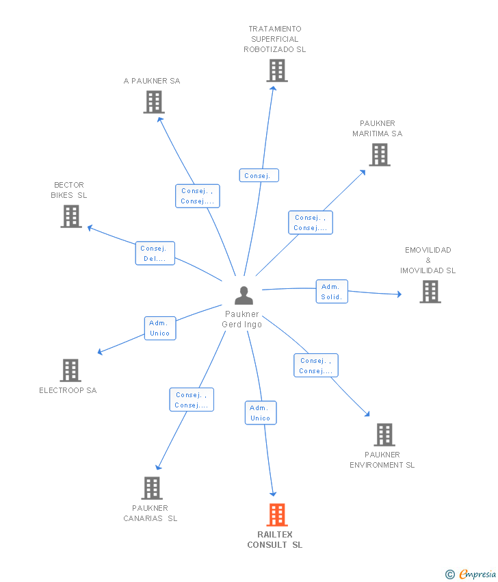 Vinculaciones societarias de GO RAIL CONSULT SL