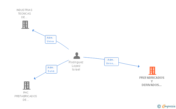 Vinculaciones societarias de PREFABRICADOS Y DERIVADOS DEL SUR SRL