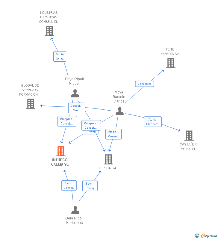 Vinculaciones societarias de INTURCO CALMA SL