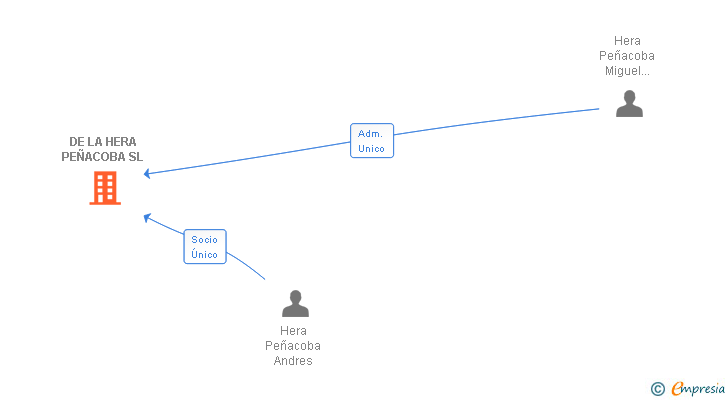 Vinculaciones societarias de DE LA HERA PEÑACOBA SL