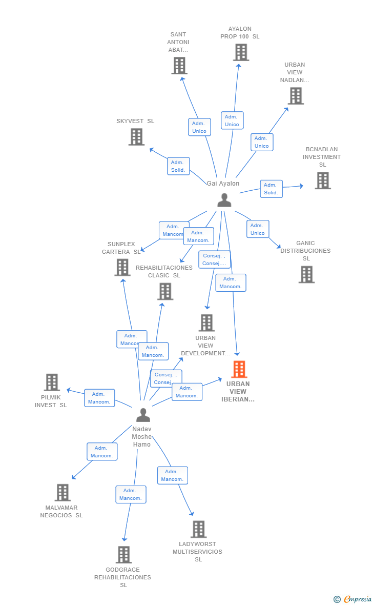 Vinculaciones societarias de URBAN VIEW IBERIAN FOCUS SL