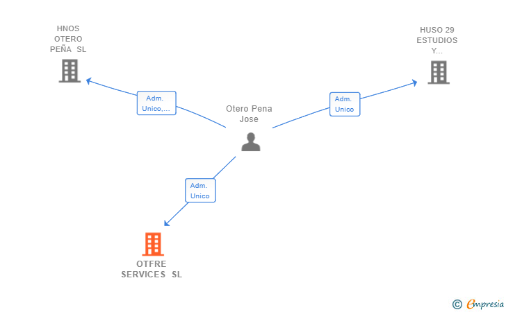 Vinculaciones societarias de OTFRE SERVICES SL