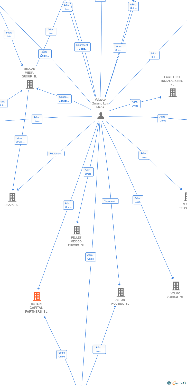 Vinculaciones societarias de ASTON CAPITAL PARTNERS SL