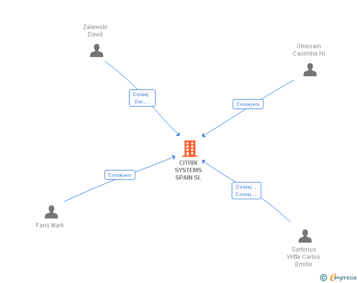 Vinculaciones societarias de CITRIX SYSTEMS SPAIN SL (EXTINGUIDA)