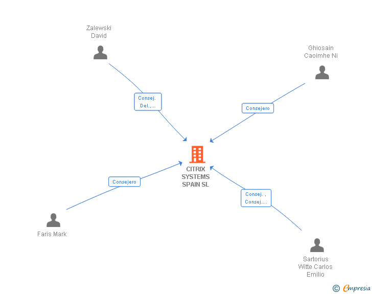 Vinculaciones societarias de CITRIX SYSTEMS SPAIN SL