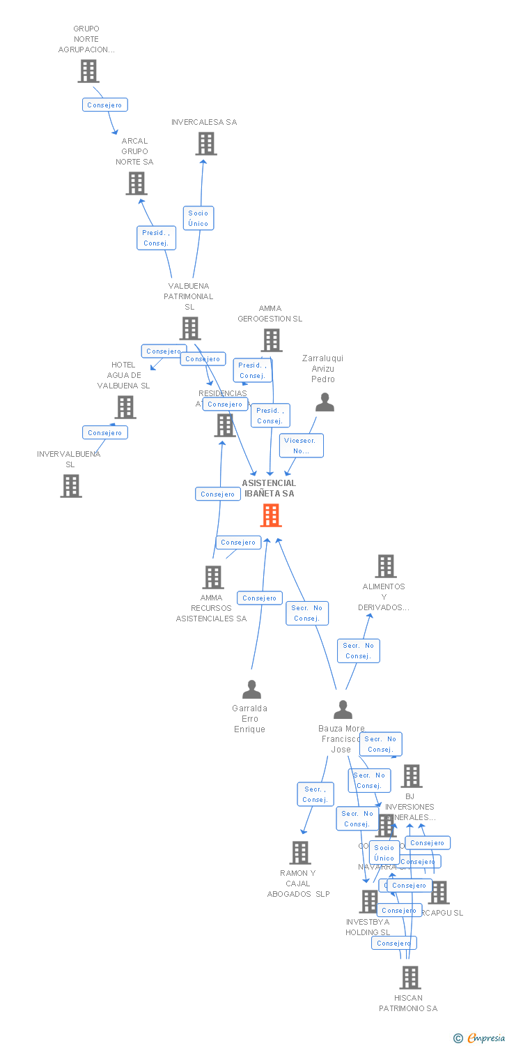 Vinculaciones societarias de ASISTENCIAL IBAÑETA SA