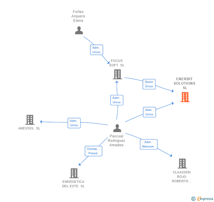 Vinculaciones societarias de ENERBIT SOLUTIONS SL