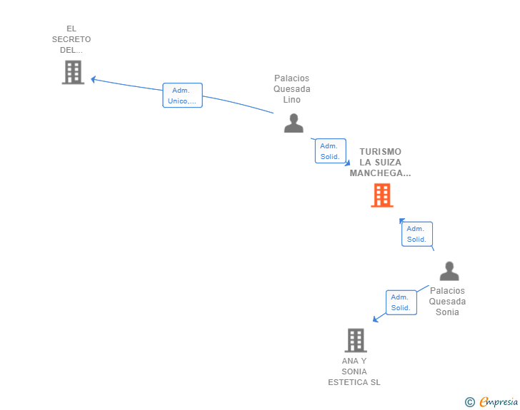 Vinculaciones societarias de TURISMO LA SUIZA MANCHEGA SL