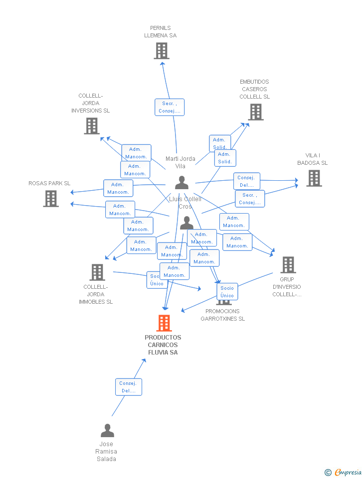 Vinculaciones societarias de PRODUCTOS CARNICOS FLUVIA SA