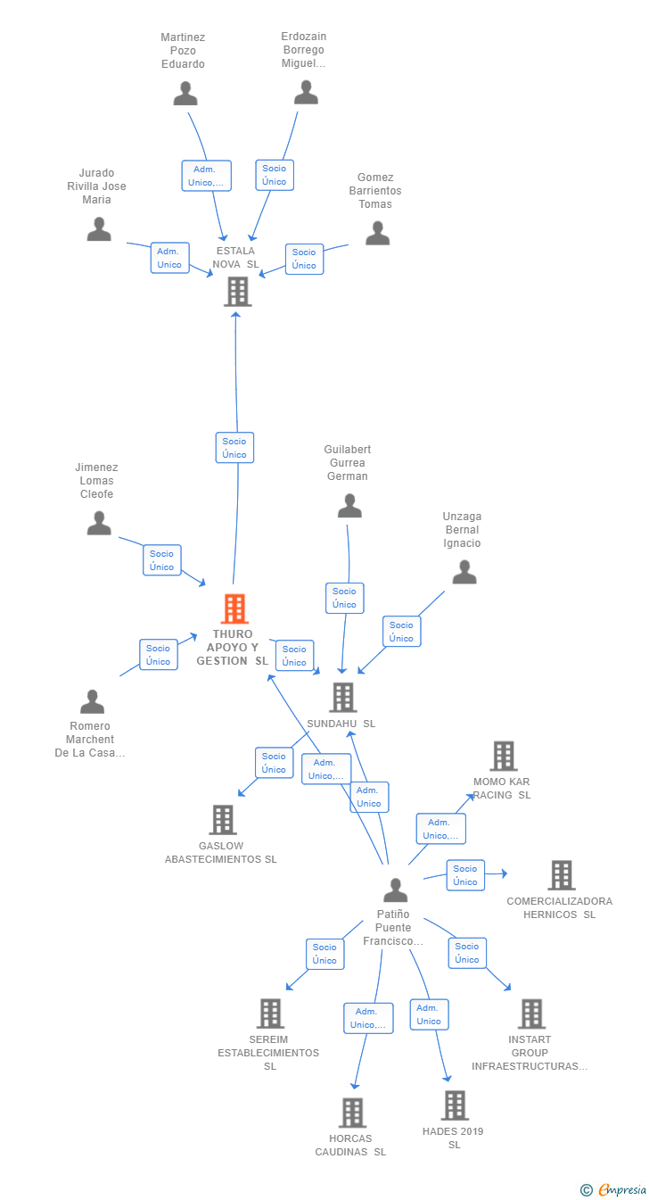 Vinculaciones societarias de THURO APOYO Y GESTION SL