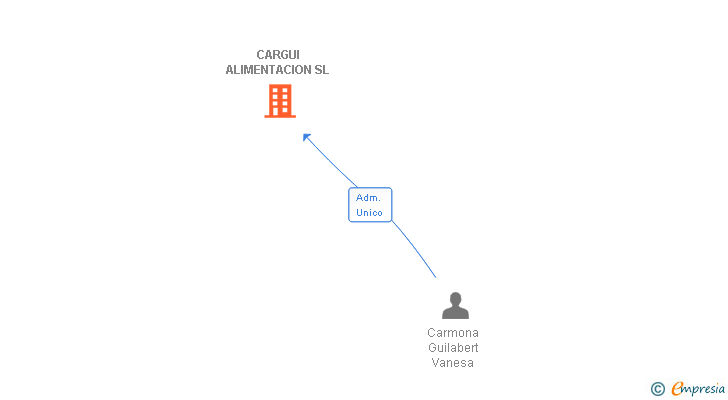 Vinculaciones societarias de CARGUI ALIMENTACION SL