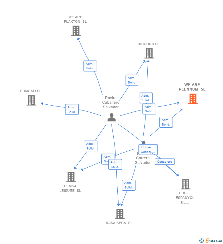 Vinculaciones societarias de WE ARE PLENNUM SL