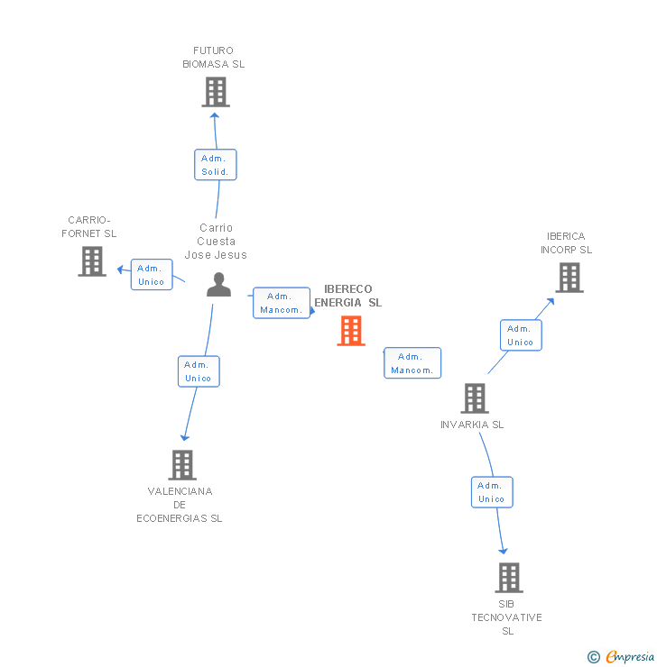 Vinculaciones societarias de IBERECO ENERGIA SL