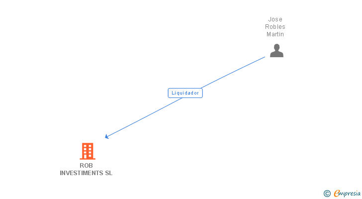 Vinculaciones societarias de ROB INVESTIMENTS SL (EXTINGUIDA)