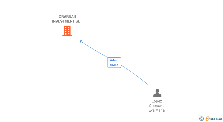 Vinculaciones societarias de LORARNAU INVESTMENT SL