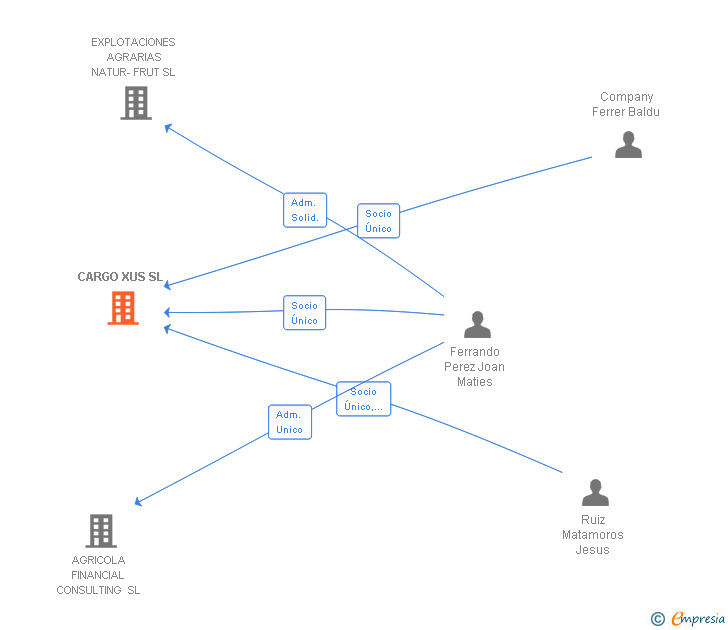 Vinculaciones societarias de CARGO XUS SL