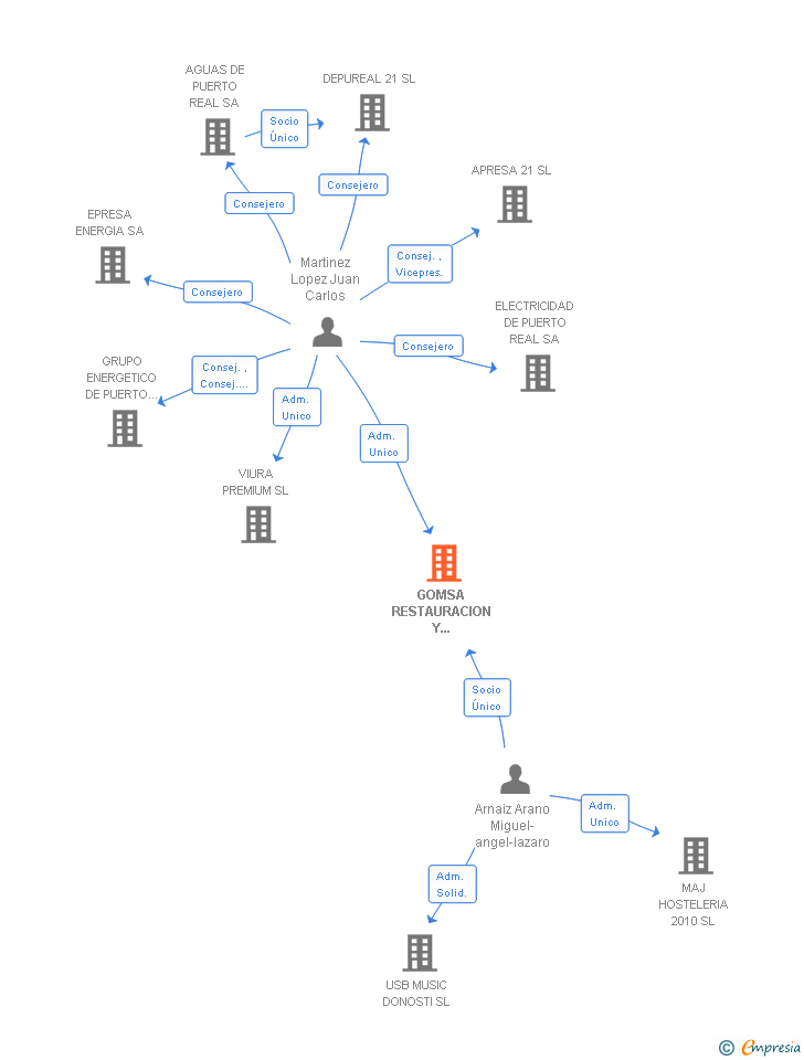 Vinculaciones societarias de GOMSA RESTAURACION Y REFORMAS SL