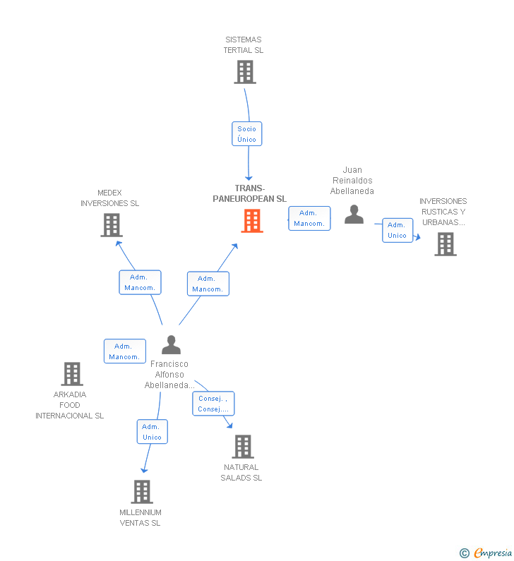 Vinculaciones societarias de TRANS-PANEUROPEAN SL