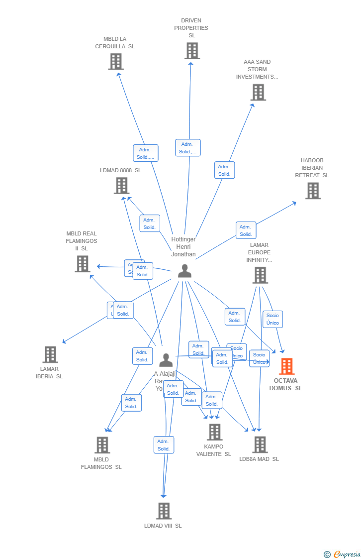 Vinculaciones societarias de OCTAVA DOMUS SL