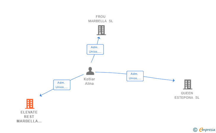 Vinculaciones societarias de ELEVATE REST MARBELLA SL