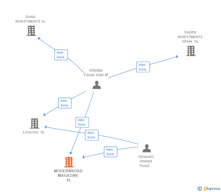 Vinculaciones societarias de MODERNROAD MAGAZINE SL