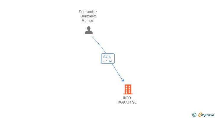 Vinculaciones societarias de INFO RODAIR SL