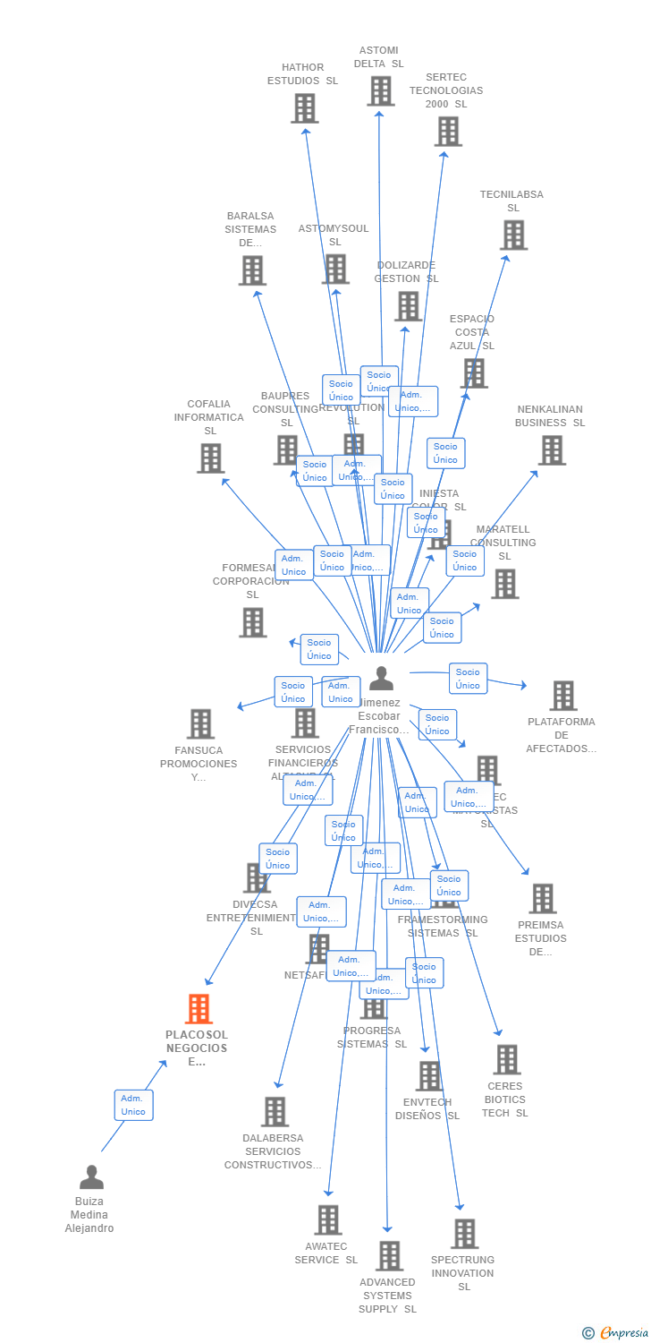Vinculaciones societarias de PLACOSOL NEGOCIOS E INVERSIONES SL