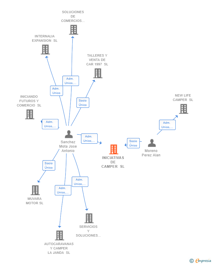 Vinculaciones societarias de INICIATIVAS DE CAMPER SL