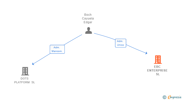 Vinculaciones societarias de EBC ENTERPRISE SL