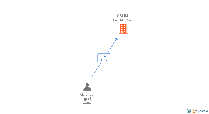 Vinculaciones societarias de ORIUM PACKET SA