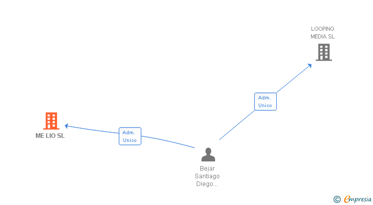 Vinculaciones societarias de ME LIO SL