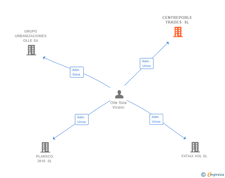 Vinculaciones societarias de CENTREPOBLE TRADES SL