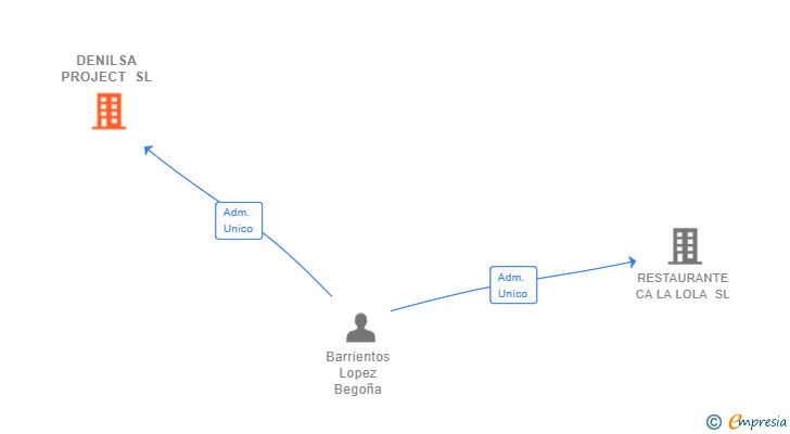 Vinculaciones societarias de DENILSA PROJECT SL