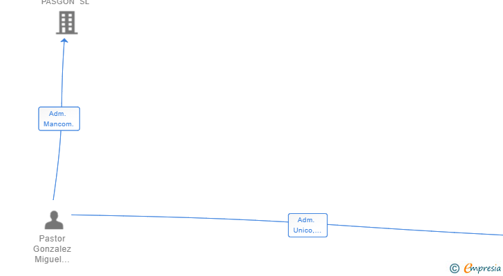 Vinculaciones societarias de CONTROL J LEARNING SL