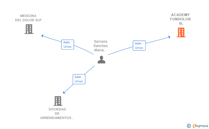 Vinculaciones societarias de ACADEMY FUNDOLOR SL
