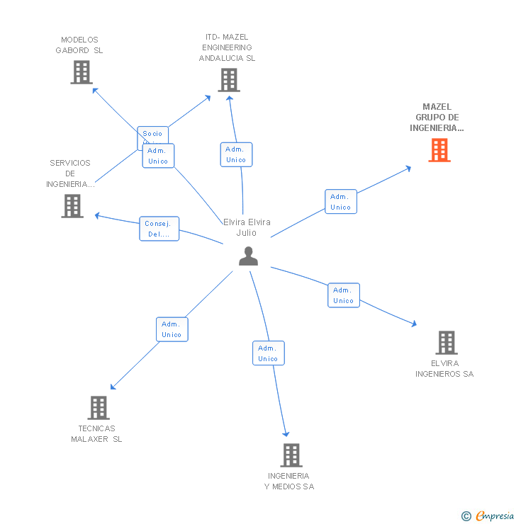 Vinculaciones societarias de MAZEL GRUPO DE INGENIERIA DE CASTILLA Y LEON SL
