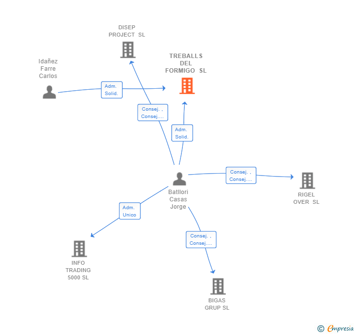 Vinculaciones societarias de TREBALLS DEL FORMIGO SL