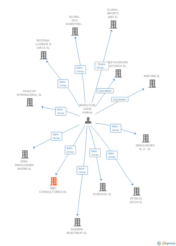 Vinculaciones societarias de GMC CONSULTORES SL