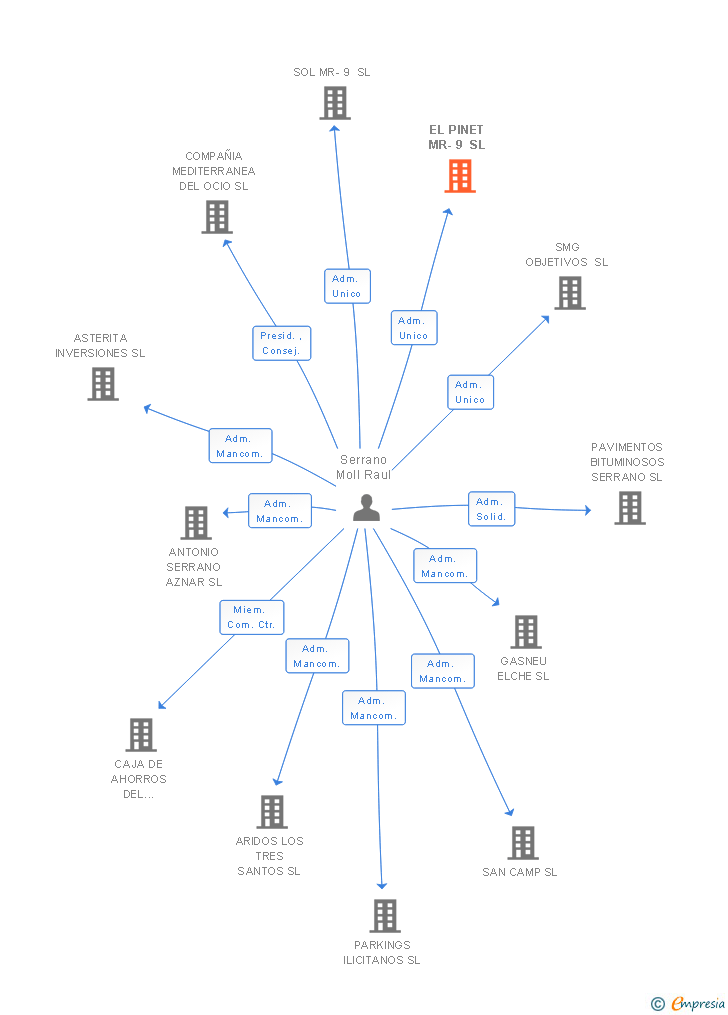 Vinculaciones societarias de EL PINET MR-9 SL