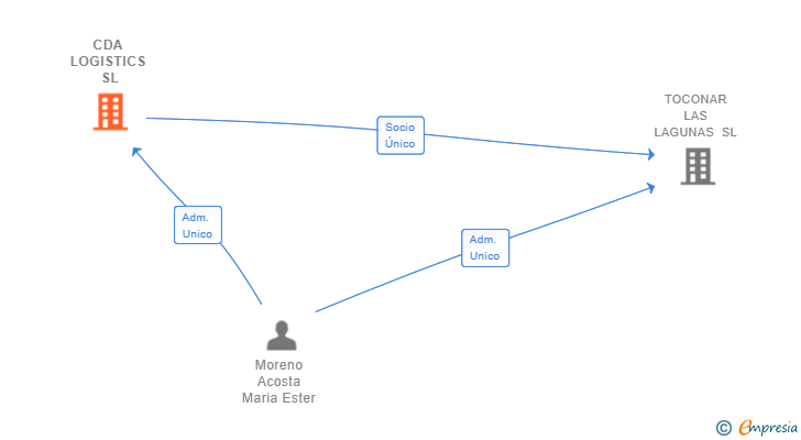 Vinculaciones societarias de CDA LOGISTICS SL