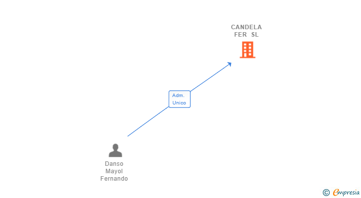 Vinculaciones societarias de CANDELA FER SL