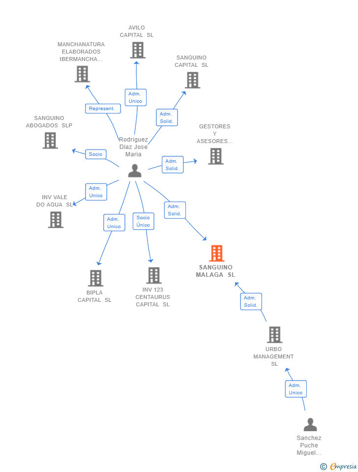 Vinculaciones societarias de SANGUINO MALAGA SL
