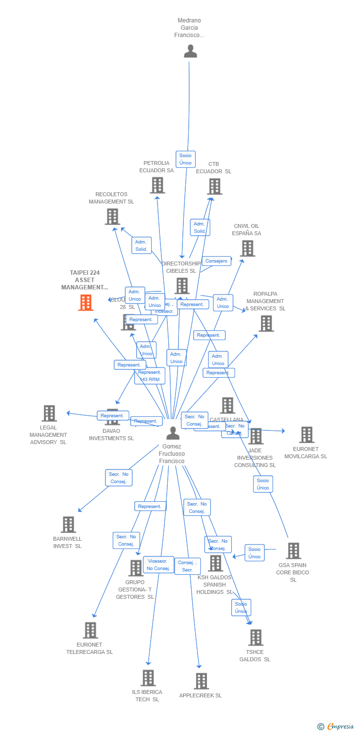 Vinculaciones societarias de TAIPEI 224 ASSET MANAGEMENT SL