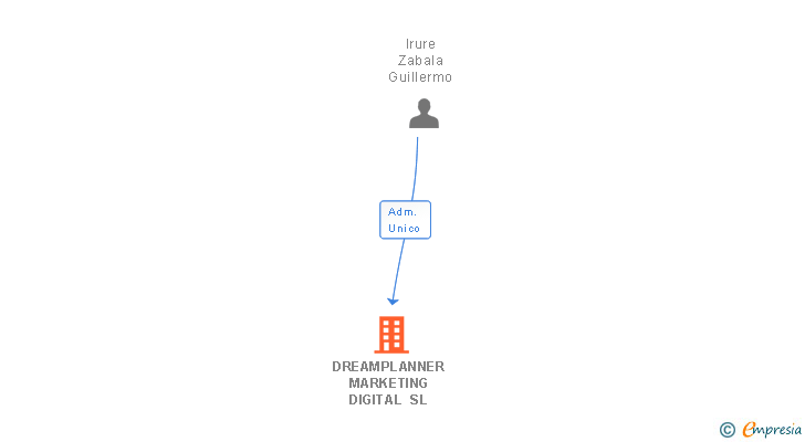 Vinculaciones societarias de DREAMPLANNER MARKETING DIGITAL SL