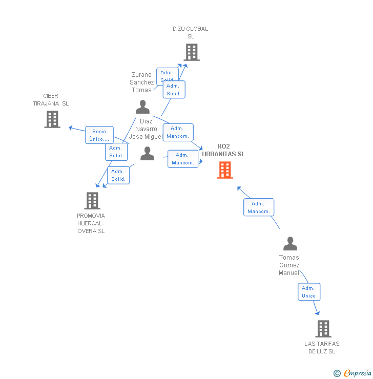 Vinculaciones societarias de HO2 URBANITAS SL
