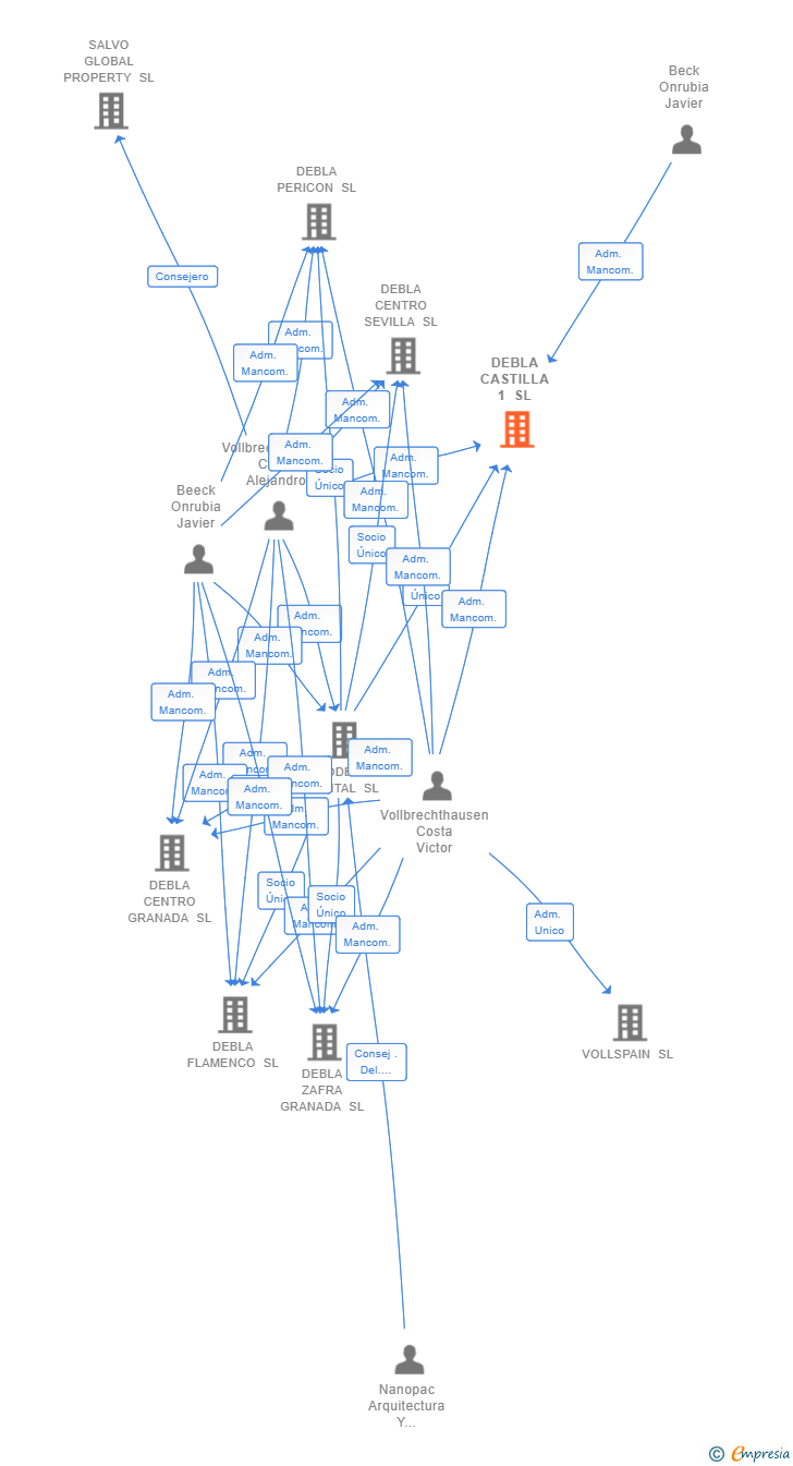Vinculaciones societarias de DEBLA CASTILLA 1 SL