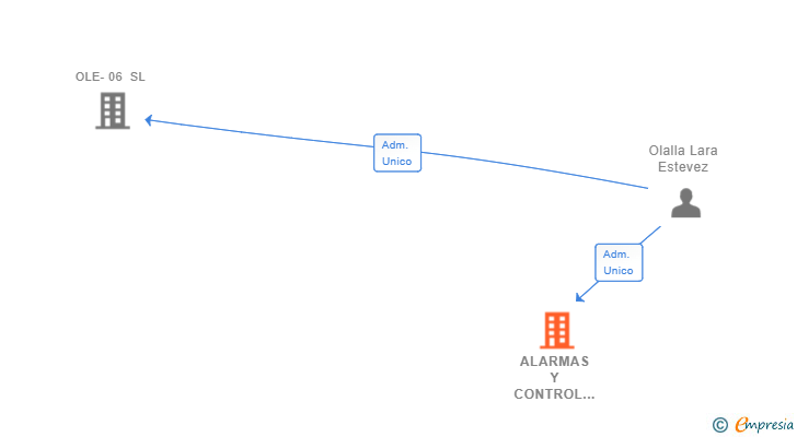 Vinculaciones societarias de ALARMAS Y CONTROL INGENIERIA DE INSTALACIONES DE INCENDIO Y ROBO SL