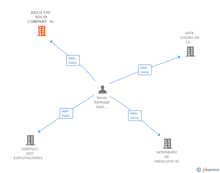 Vinculaciones societarias de BOLD THE SOLID COMPANY SL