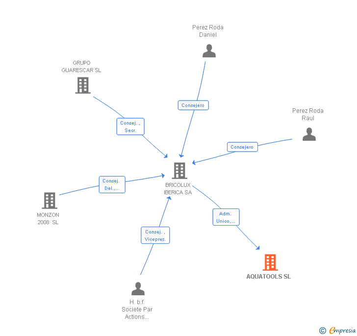 Vinculaciones societarias de AQUATOOLS SL